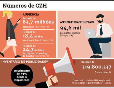 GaúchaZH registra quase 85 milhões de acesso em março GaúchaZH registra quase 85 milhões de acesso em março